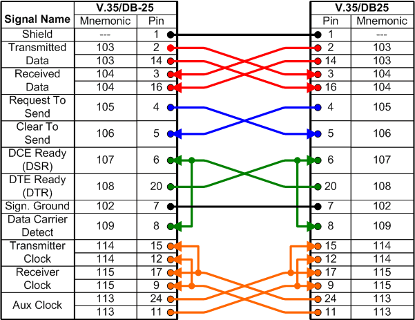 V.35 DB25 Null Modem Cable