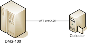 Legacy AFT over X.25 Setup