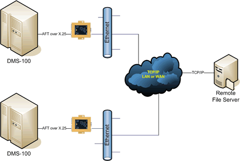 PXS running AFT over X.25 with Remote File Server