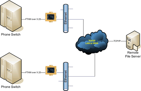 PXS running FTAM with Remote File Server