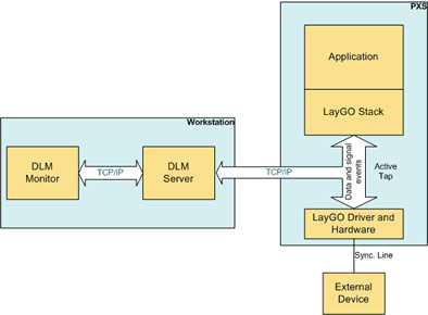 Active DLM Tap