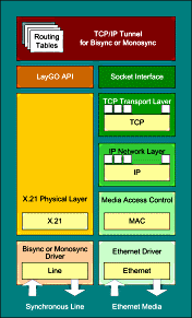 TCP/IP Tunnel for Bi- or MonoSynchronous