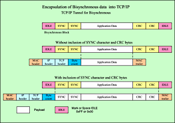 Encapsulation of BiSynchronous Data into TCP/IP