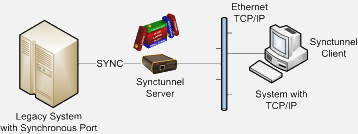 PXSe as an HDLC Gateway