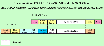 Encapsulation of X.25 PLP into TCP/IP and SW XOT Client Toplogy
